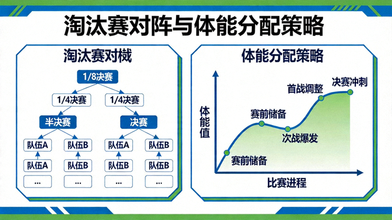 淘汰赛对阵树状图与体能分配策略示意图