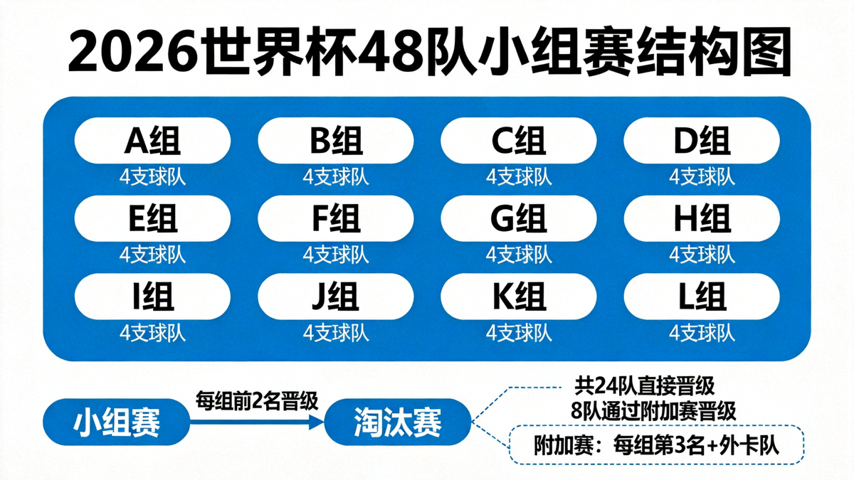 2026世界杯48队小组赛结构图：12个小组的分布与晋级路径示意图